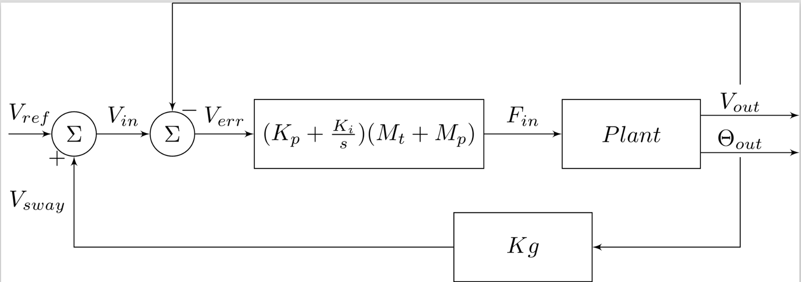Control block diagram