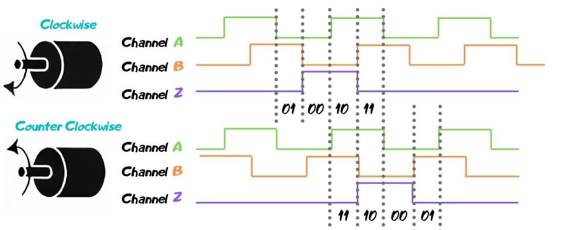 Quadrature encoder channel states