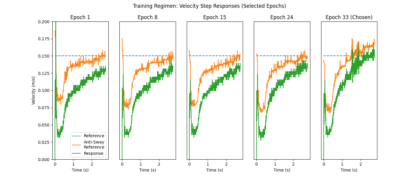 Velocity step responses across training epochs
