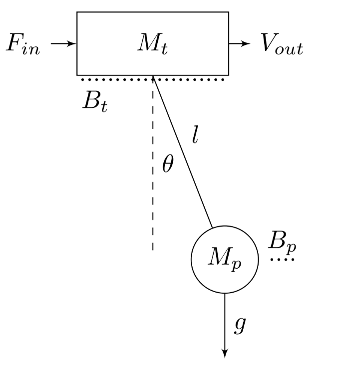 Free body diagram of trolley and suspended mass