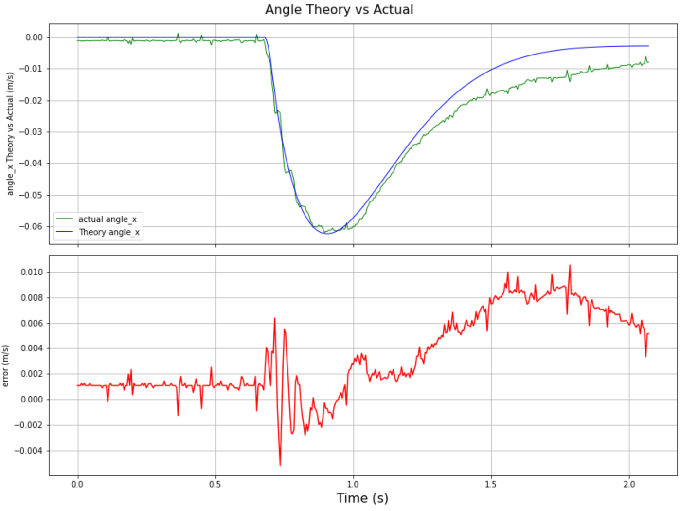 Measured versus simulated cable angle