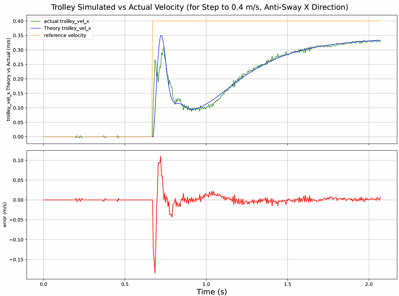 Measured versus simulated trolley velocity