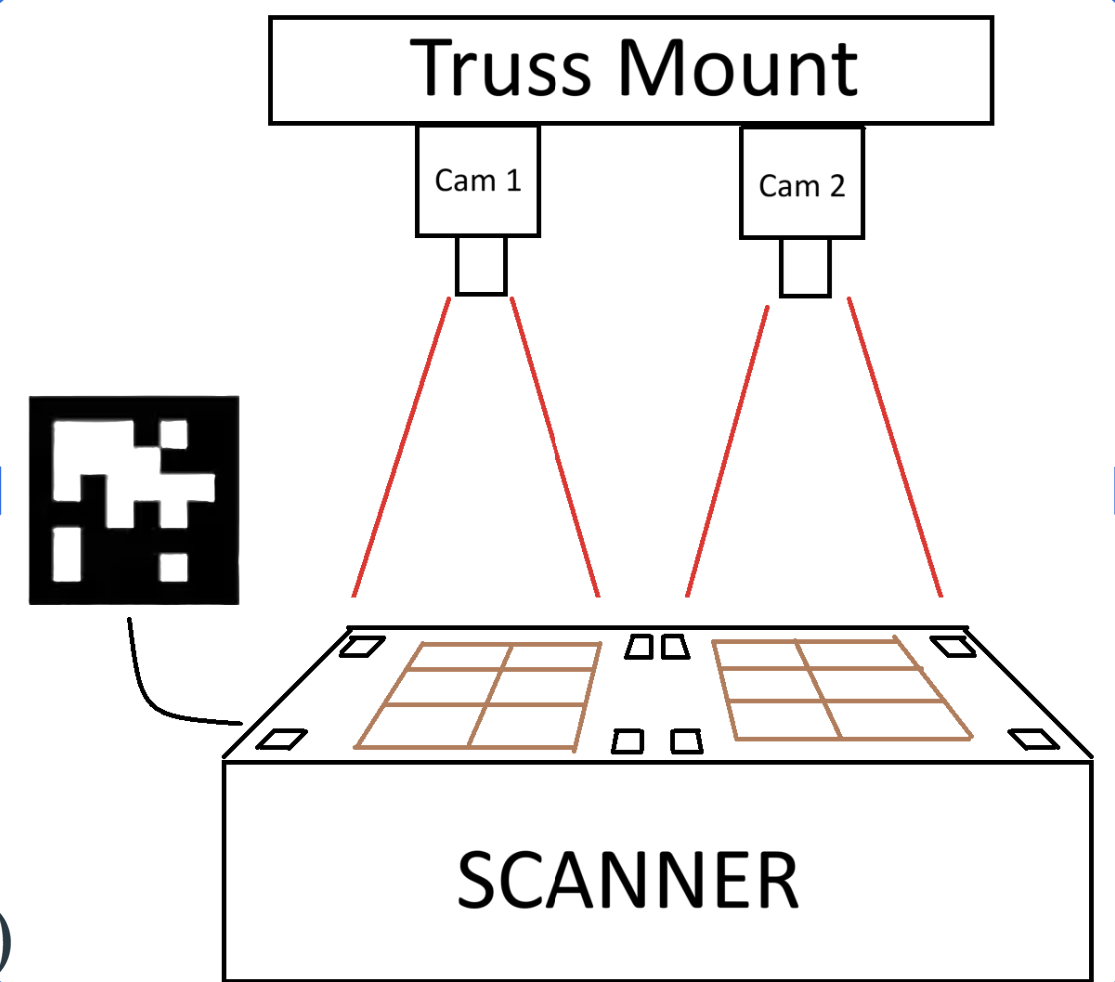 Two cameras on a truss mount imaging a scanner bed marked with AprilTags