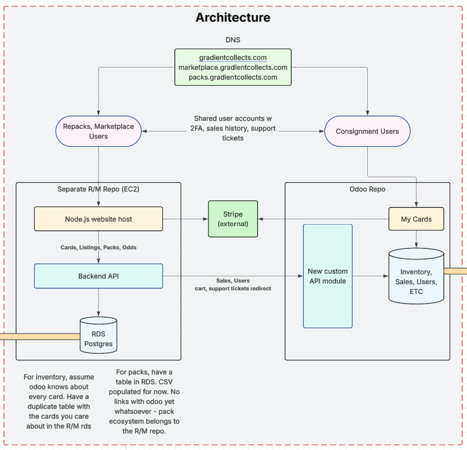 Service architecture diagram for the marketplace