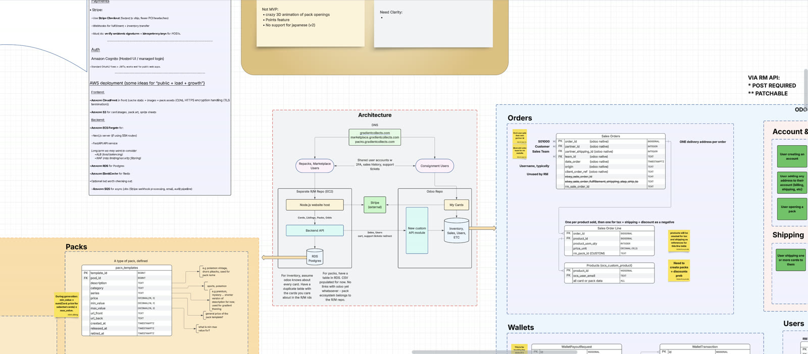 Architecture documentation board
