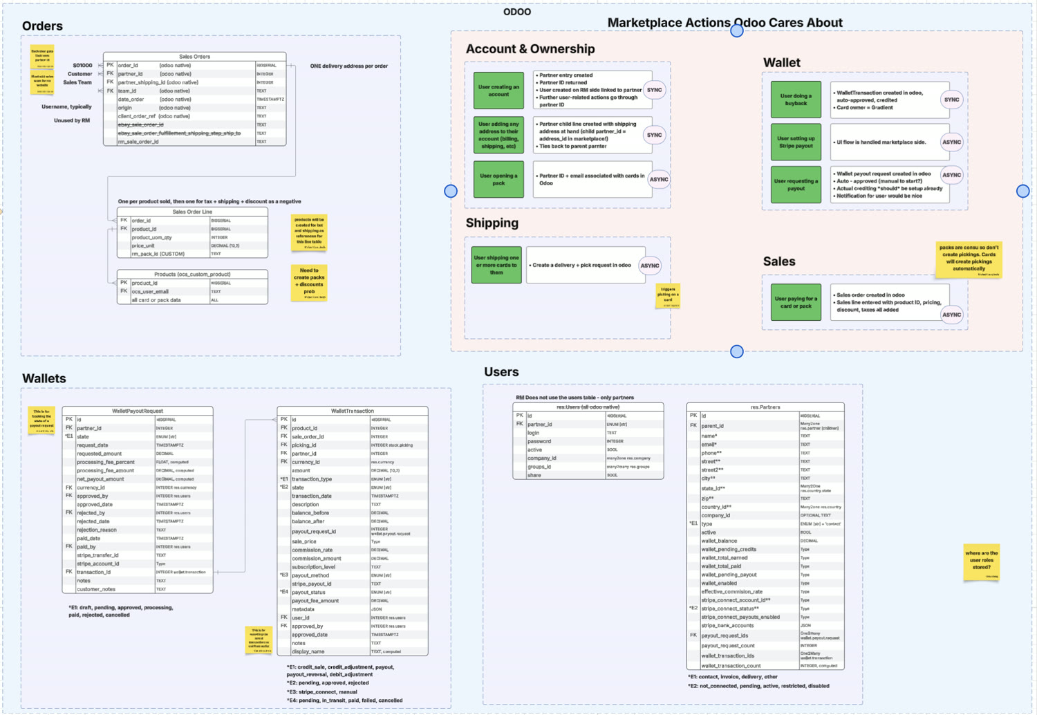 Entity relationship diagram for orders, wallets and users