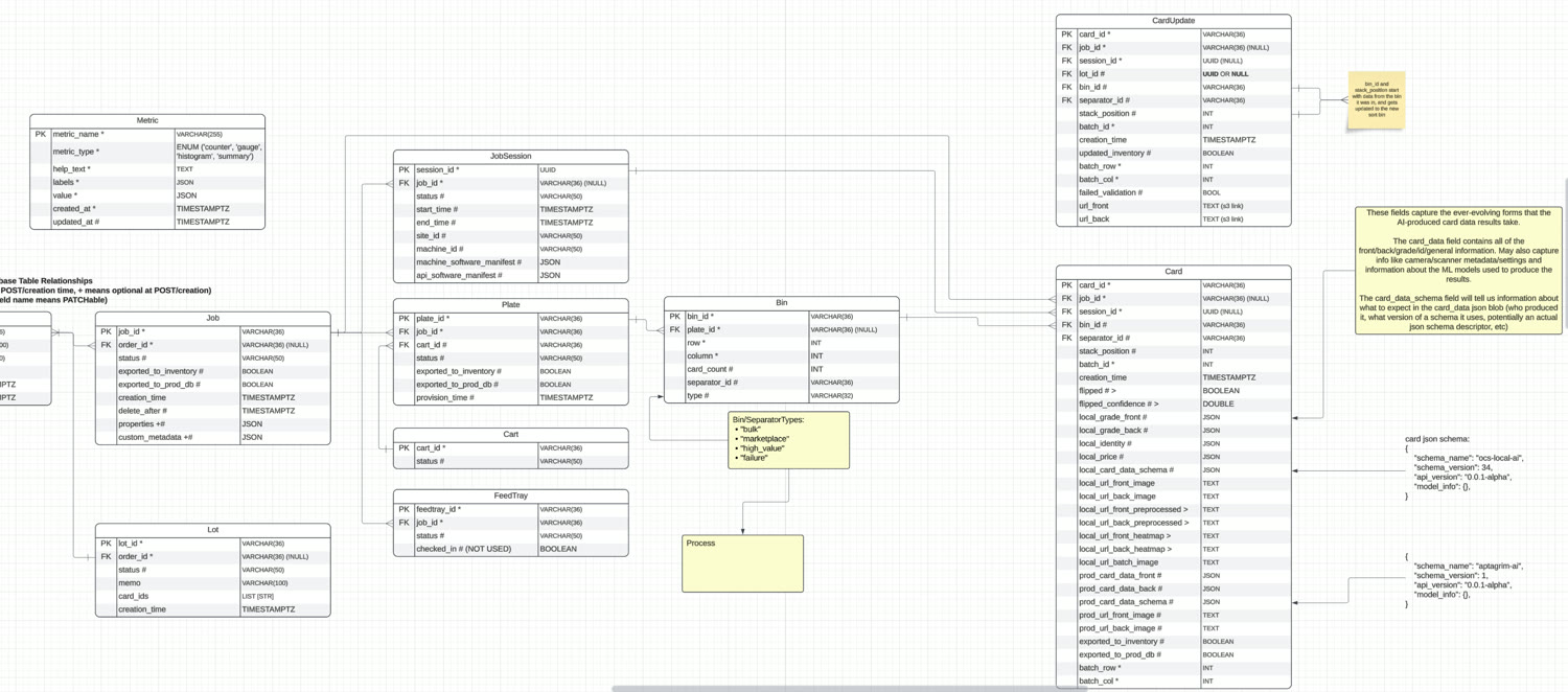 Entity relationship diagram for locations, plates, bins and cards