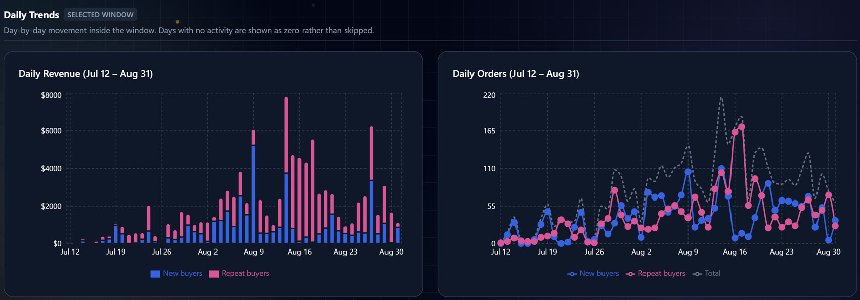 Daily revenue and orders