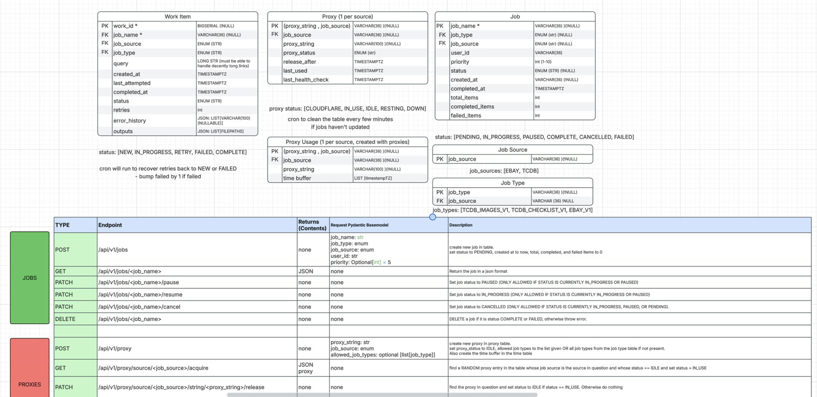 ERD and API endpoints for the scraper master database