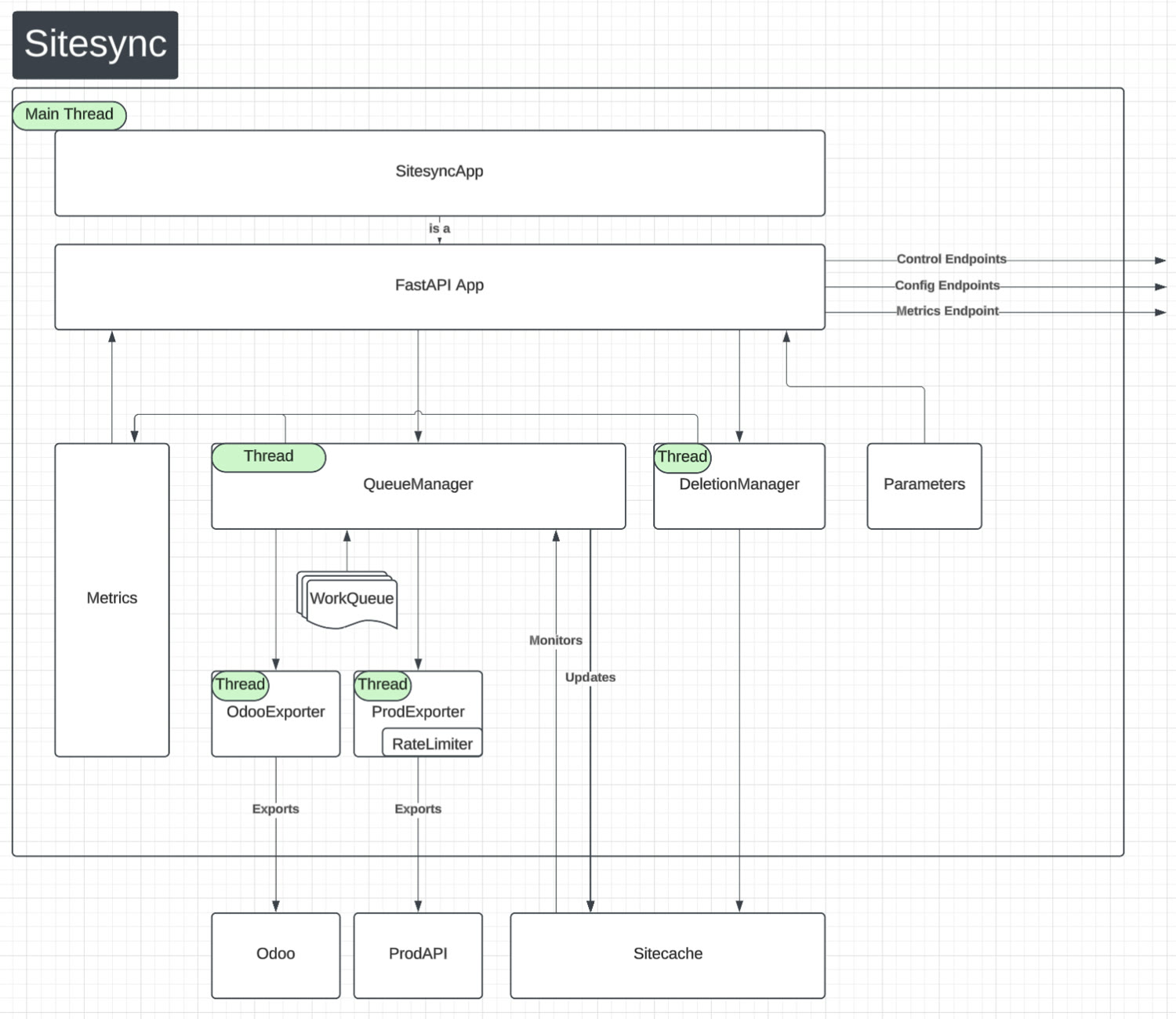 Sitesync architecture: queue manager, work queue, exporters to Odoo, ProdAPI and Sitecache