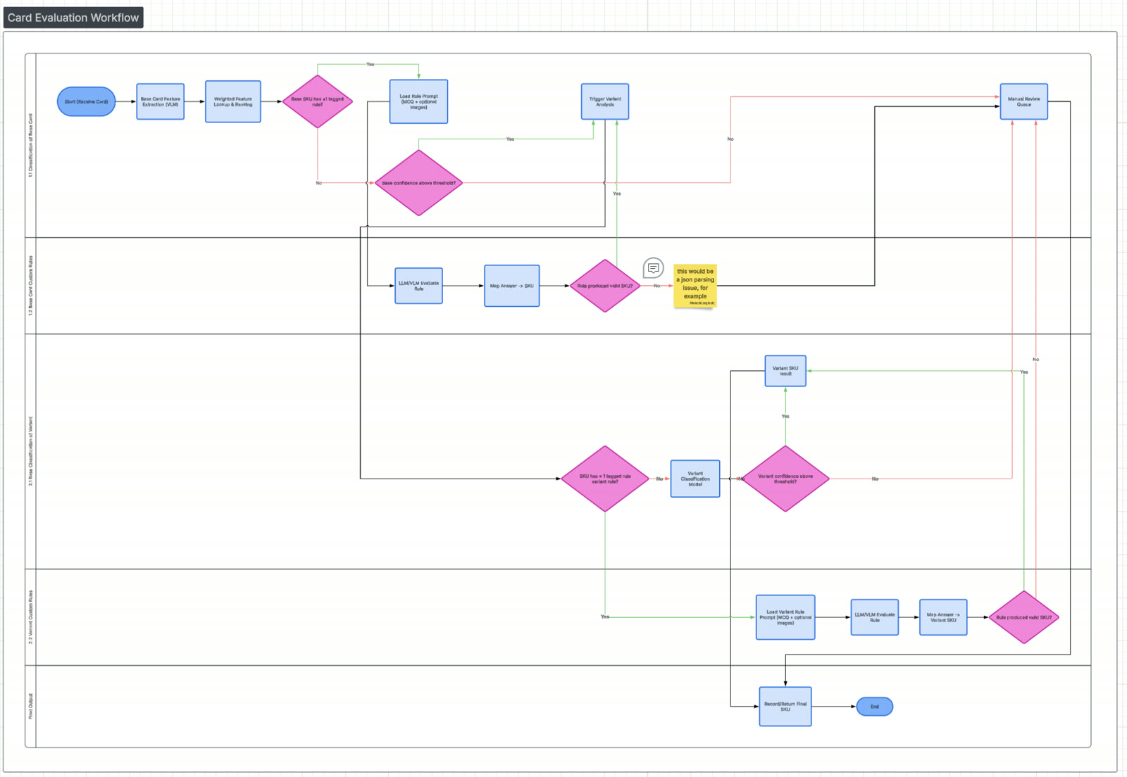 Card evaluation workflow flowchart