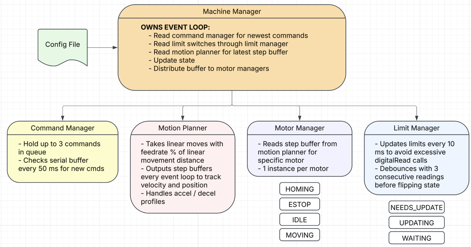Embedded software architecture diagram