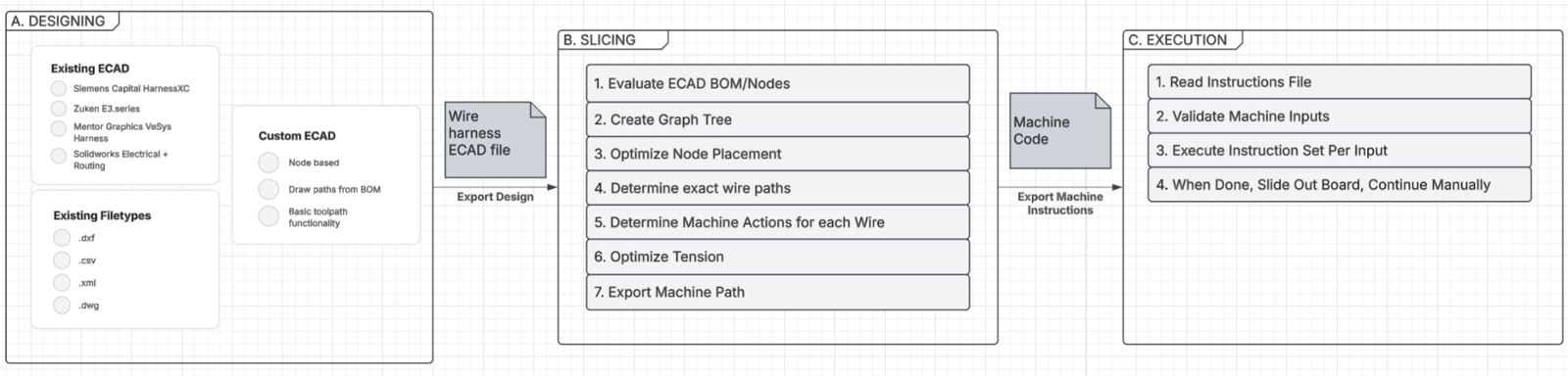 Design to slicing to execution pipeline diagram